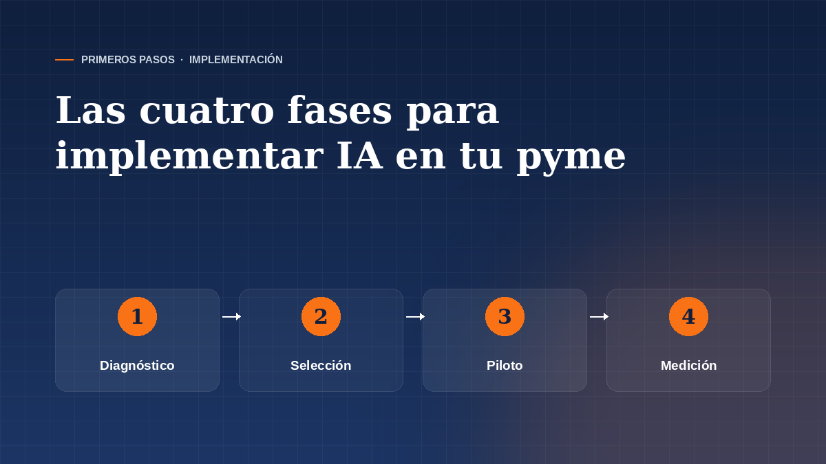 Las cuatro fases para implementar IA en tu pyme: diagnóstico, selección, piloto y medición