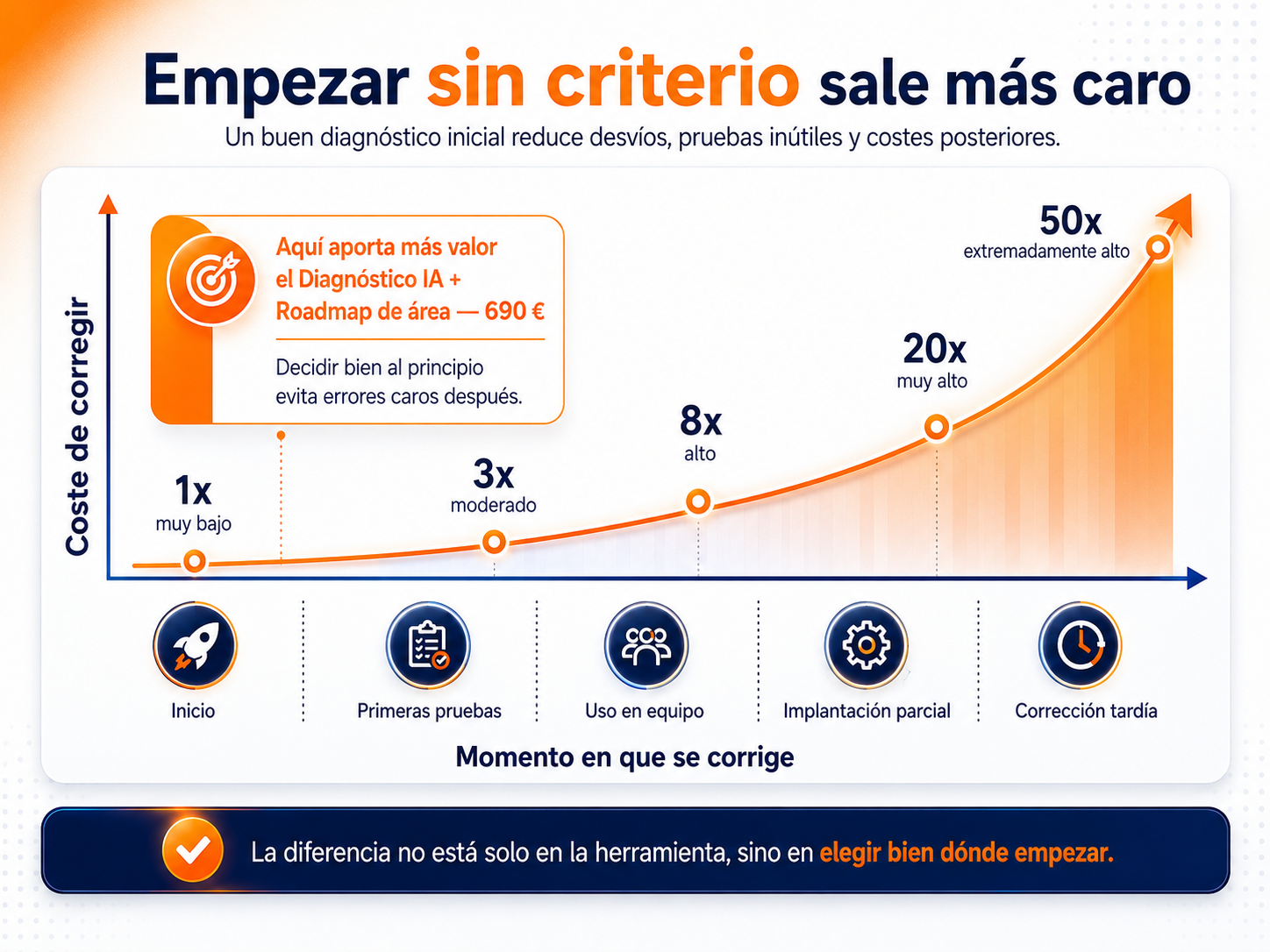Gráfico que muestra cómo aumenta el coste de corregir cuando una empresa empieza con IA sin diagnóstico ni roadmap inicial.